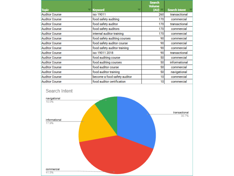 example of a keyword research conducted by Origin SEO