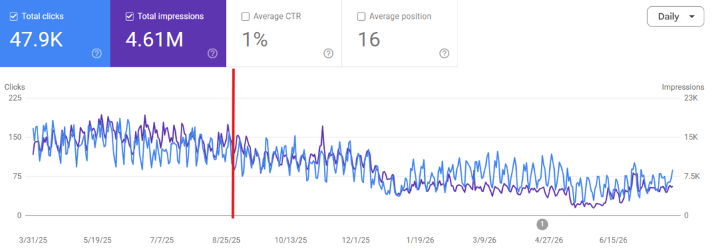 Why Delegating Your SEO to AI Agents Sets You Up for Failure 1 Google Search Console performance graph showing clicks and impressions falling sharply from September 2025 onwards